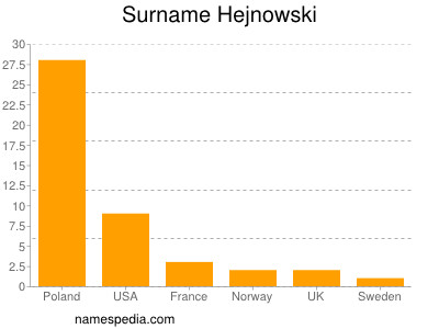 Surname Hejnowski