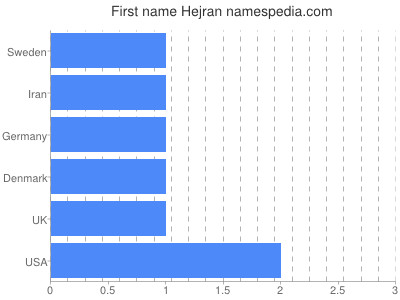 Vornamen Hejran