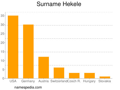 Familiennamen Hekele