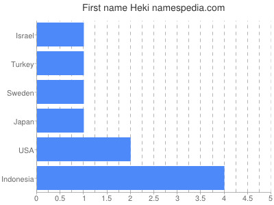 Vornamen Heki