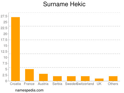 Familiennamen Hekic