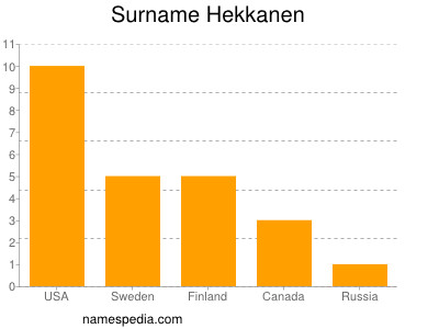 Familiennamen Hekkanen