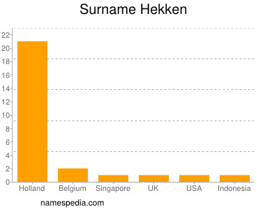 Familiennamen Hekken