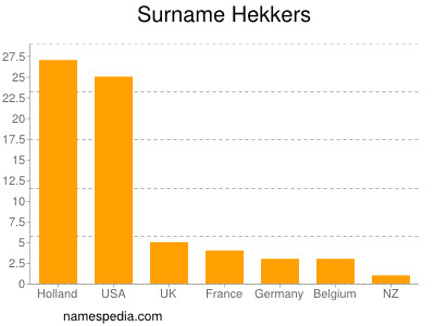 nom Hekkers