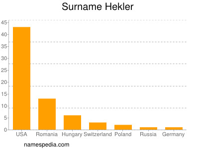 Surname Hekler