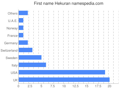 Vornamen Hekuran