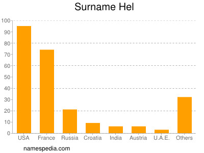 Familiennamen Hel