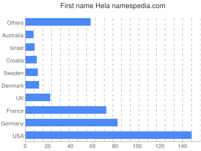 Vornamen Hela