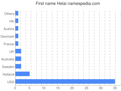 Vornamen Helai
