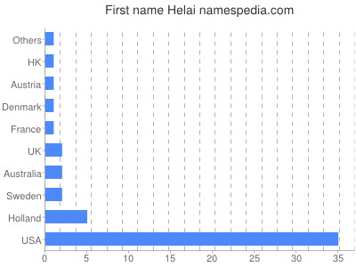 prenom Helai