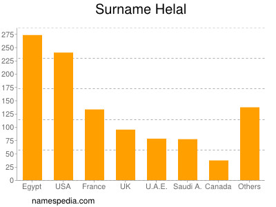 Familiennamen Helal