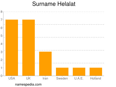 Familiennamen Helalat