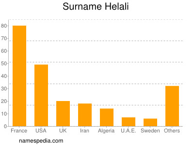 Surname Helali