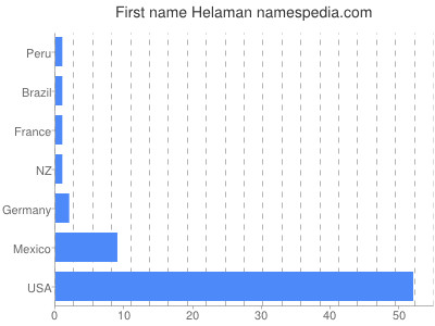 Vornamen Helaman