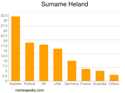 Familiennamen Heland