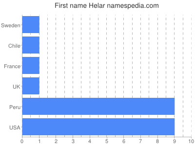 Vornamen Helar