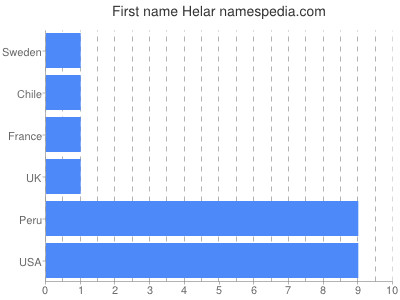 prenom Helar