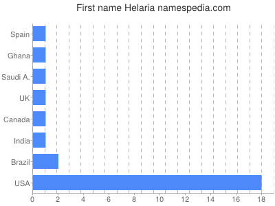 Vornamen Helaria