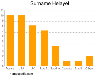 Familiennamen Helayel