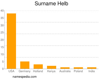 Surname Helb