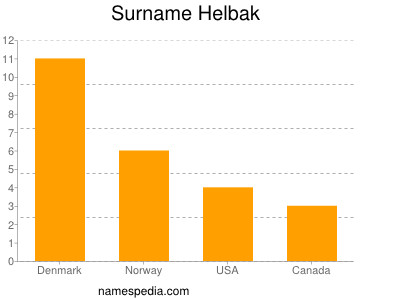Familiennamen Helbak