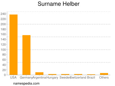 Familiennamen Helber