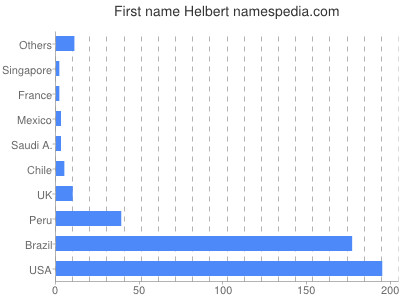 prenom Helbert