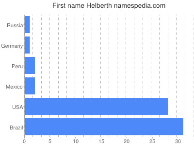 Given name Helberth