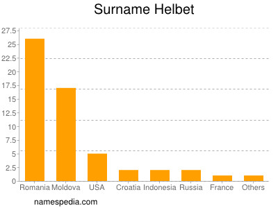 Surname Helbet