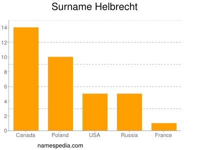Surname Helbrecht