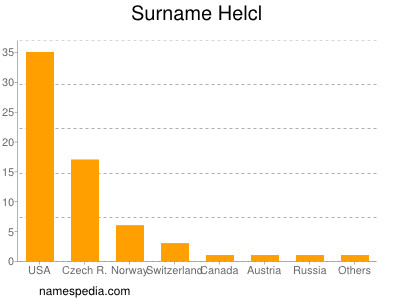 Familiennamen Helcl