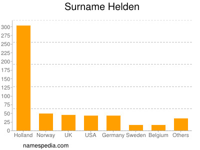 Familiennamen Helden