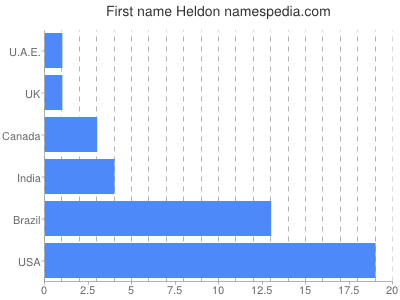Given name Heldon