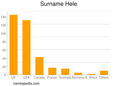 Surname Hele