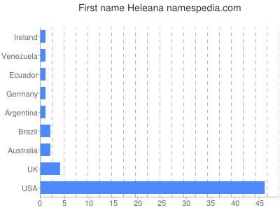 Vornamen Heleana