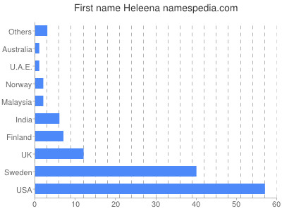 Given name Heleena