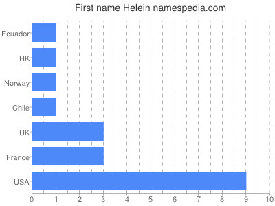 Vornamen Helein