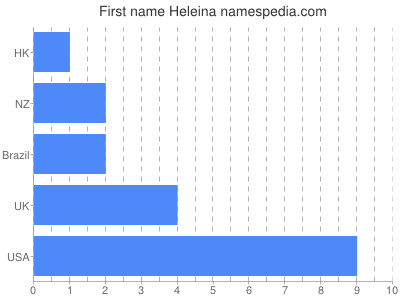 Vornamen Heleina