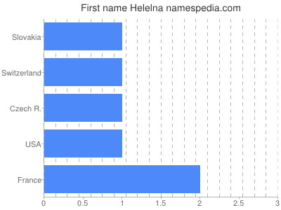 Vornamen Helelna