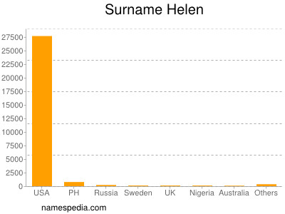 nom Helen