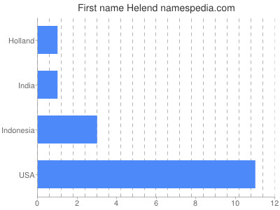 Vornamen Helend