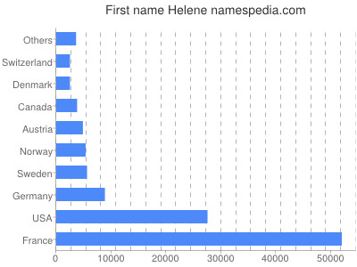 prenom Helene