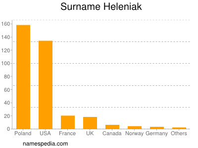 Familiennamen Heleniak