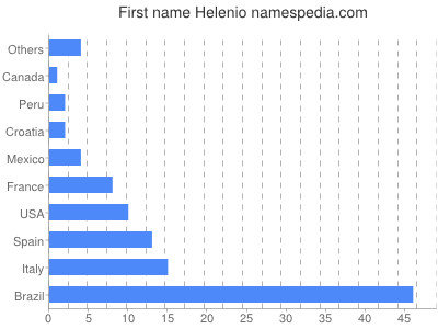 Vornamen Helenio