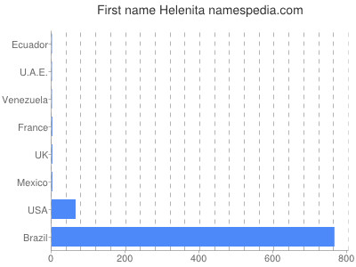 Vornamen Helenita