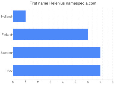 Vornamen Helenius