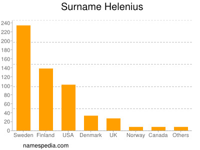 Familiennamen Helenius