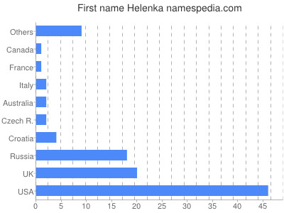 Vornamen Helenka