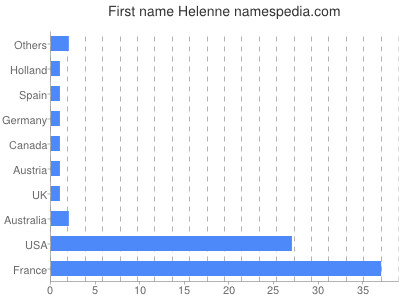prenom Helenne