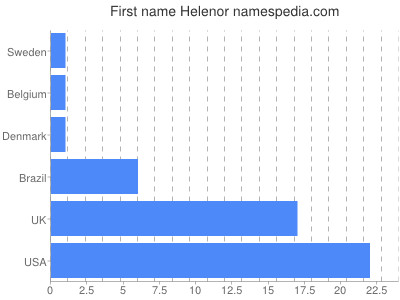 prenom Helenor